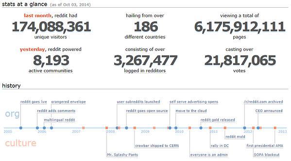 reddit stats