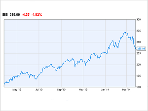 Biotechnology stock