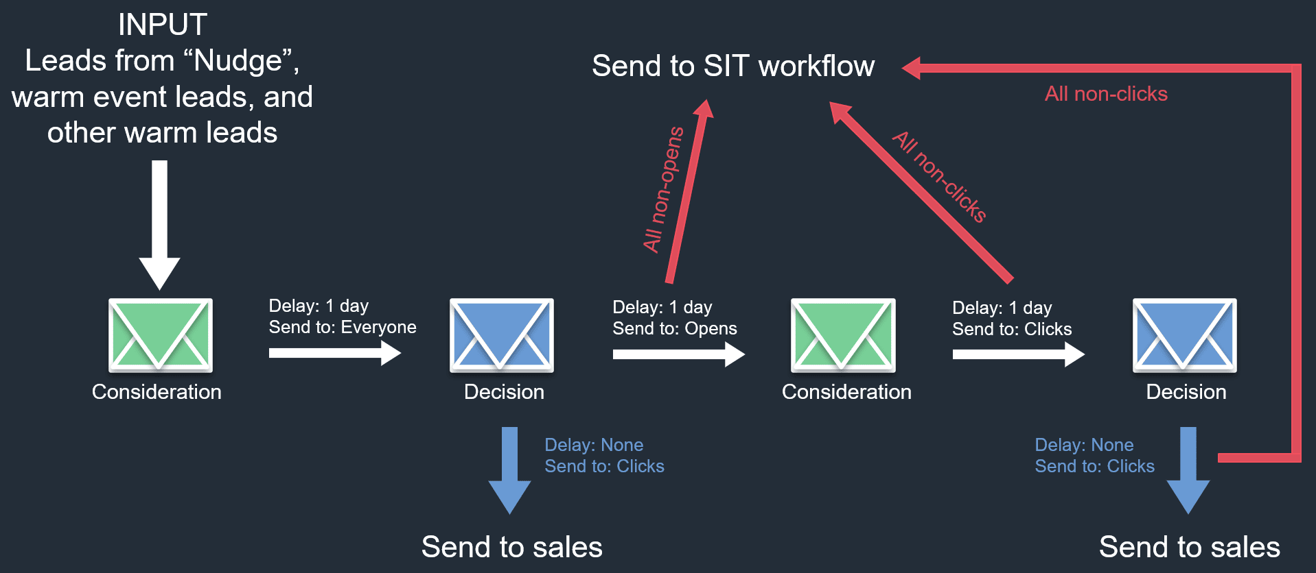 Accelerate workflow comp