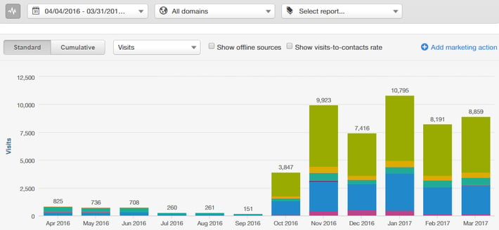 Life science company get more organic traffic.png