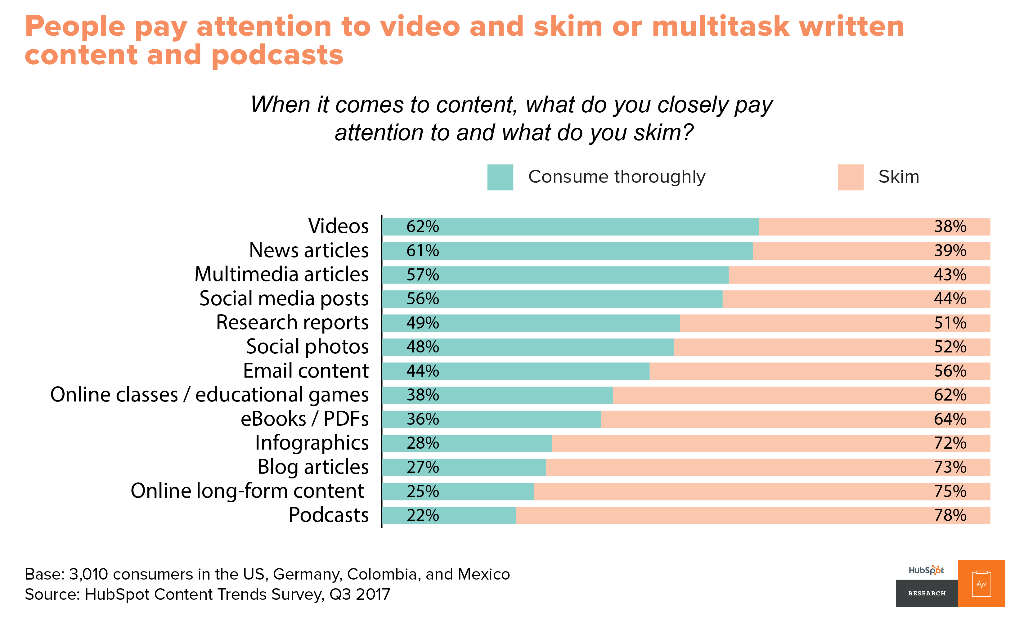 People pay attention to video and skim written content