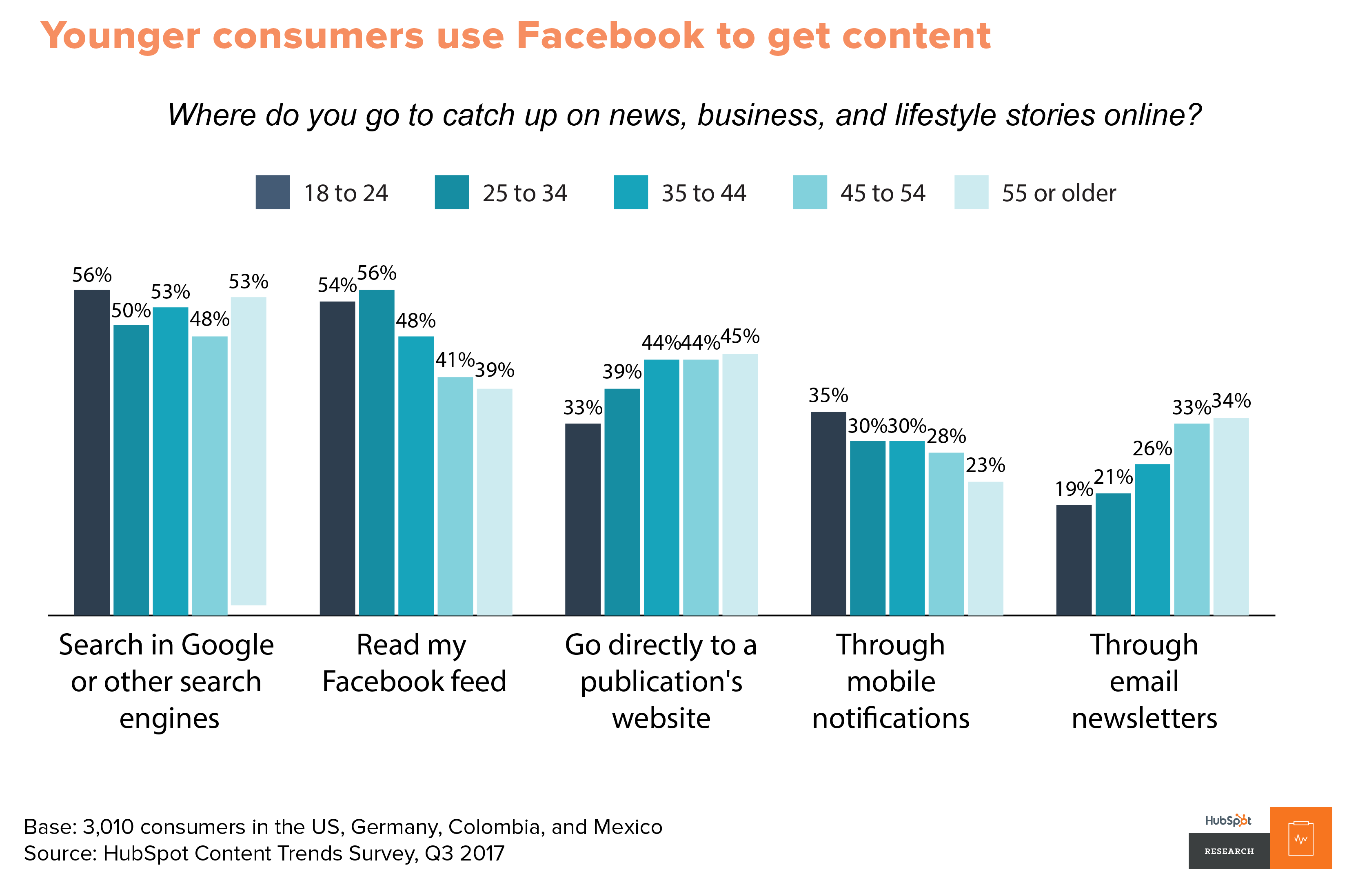 Younger consumers use Facebook to get content