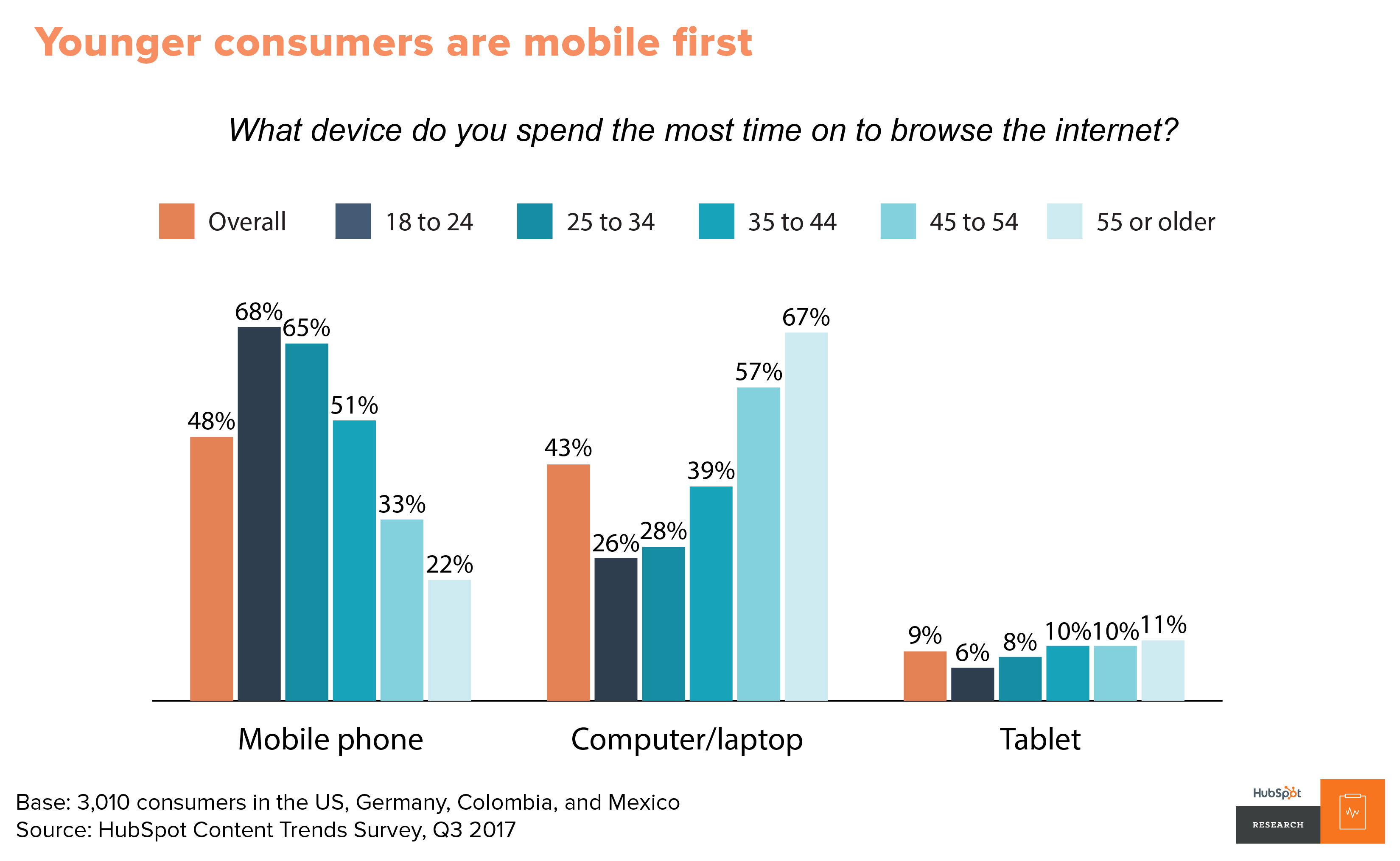 Younger consumers are mobile first