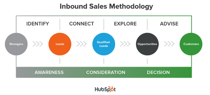 Inbound sales methodology