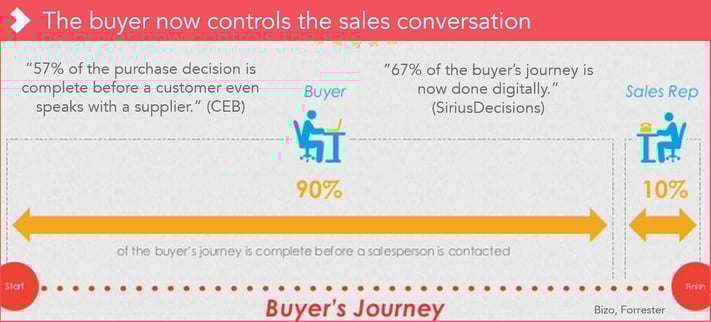 Life science buyer behaviour