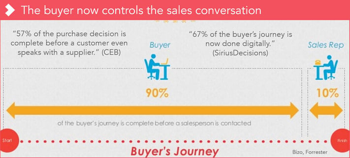 Life science buyer behaviour