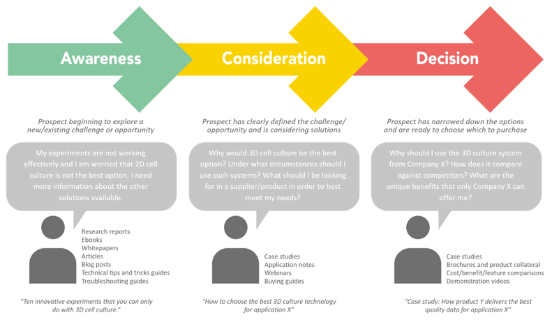 Life science buyer journey comp