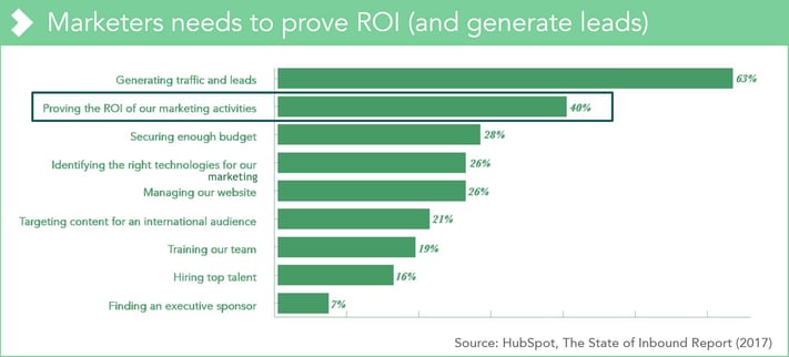 Life science marketers need to prove ROI