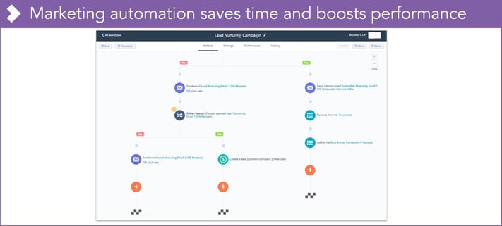 Life science marketing automation