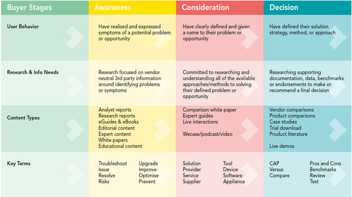 Map_scientific_content_to_the_buyers_journey.png