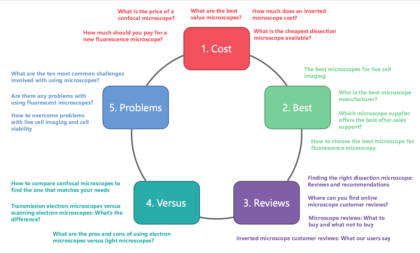 Microscope blog ideas using the Content Matrix Template