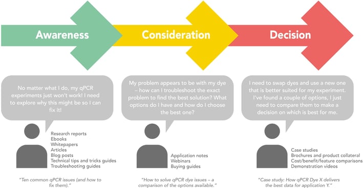 Science marketing content strategy