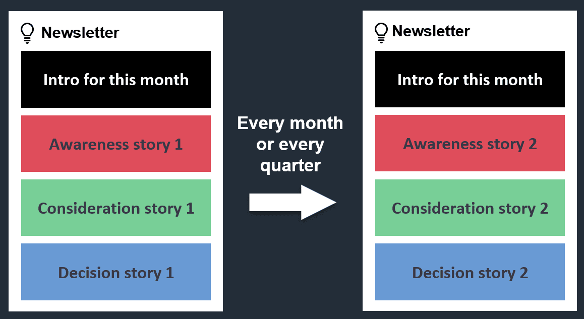 Stay in touch workflow comp.