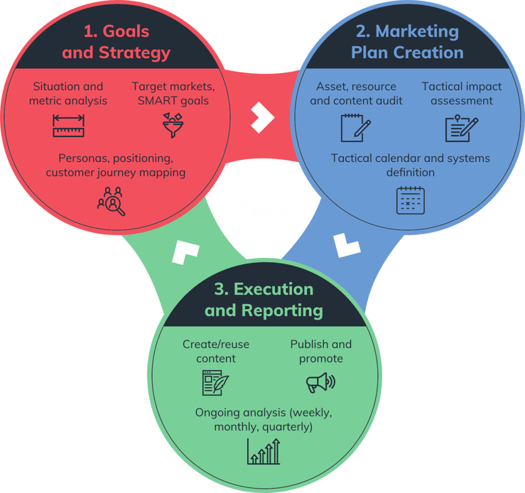 inbound-campaign-process