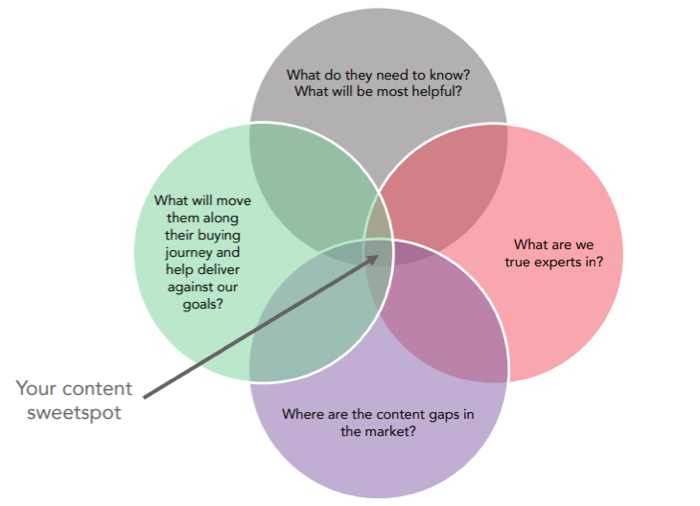Your content sweetspot-1