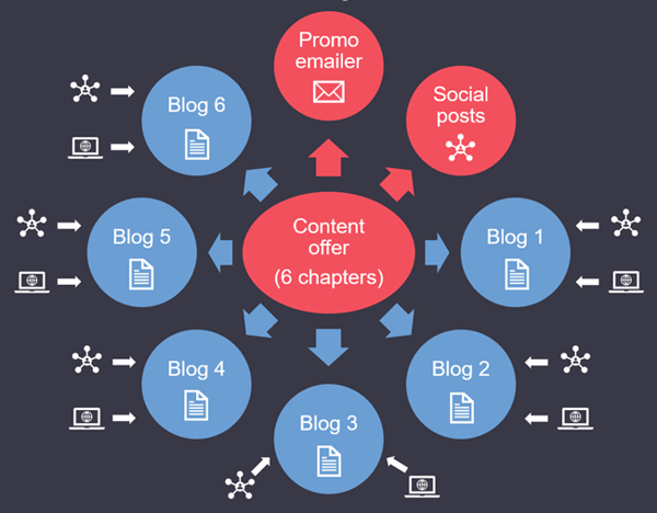 Life science content pillar model