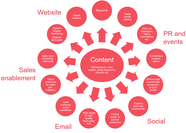 Life science marketing channels