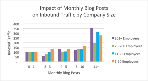 Visits based on blogs per month