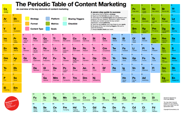 the_perdiodic_table_of_content_marketing-