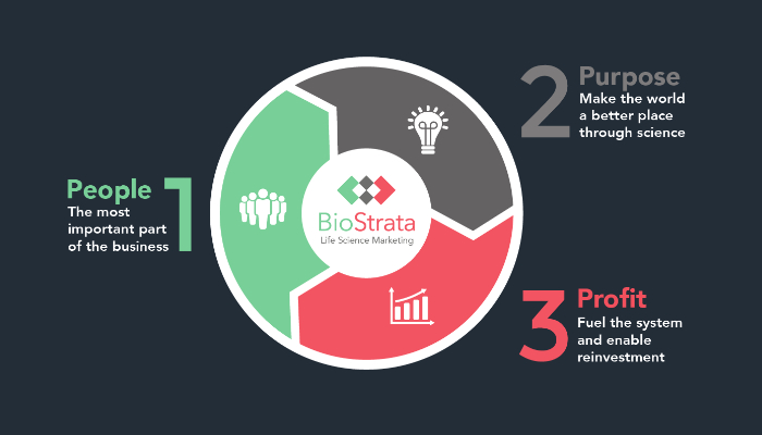 BioStrata's "3 Ps" business model