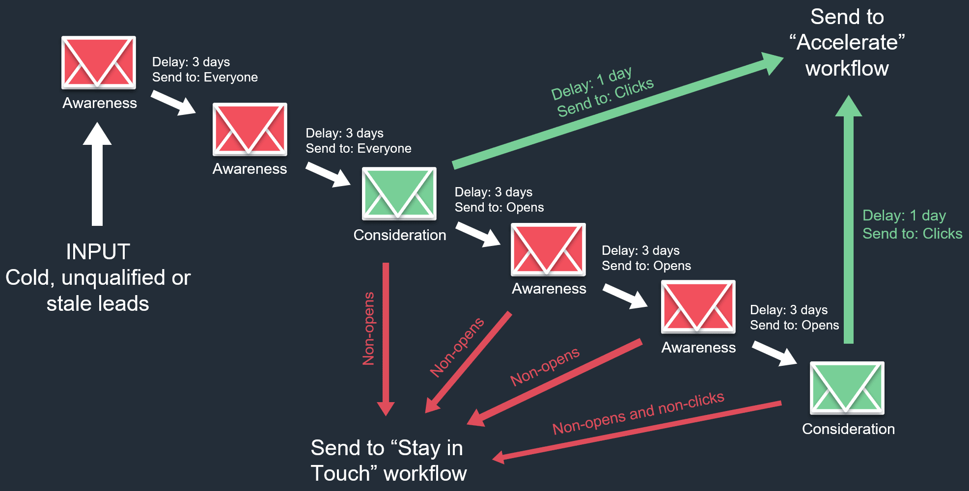 Nudge workflow comp